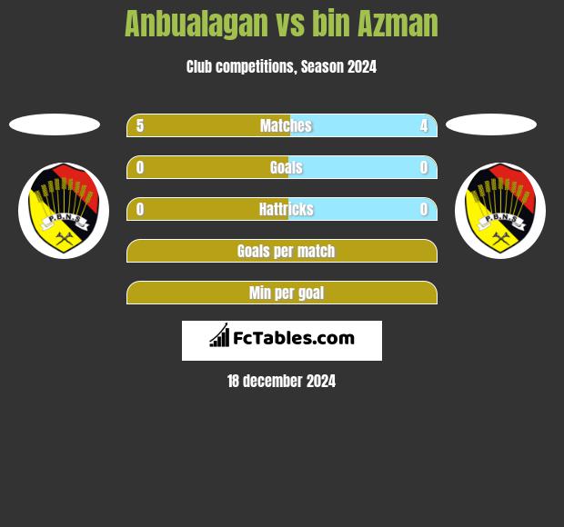 Anbualagan vs bin Azman h2h player stats