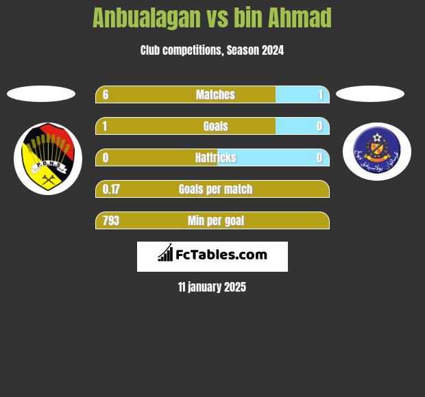 Anbualagan vs bin Ahmad h2h player stats