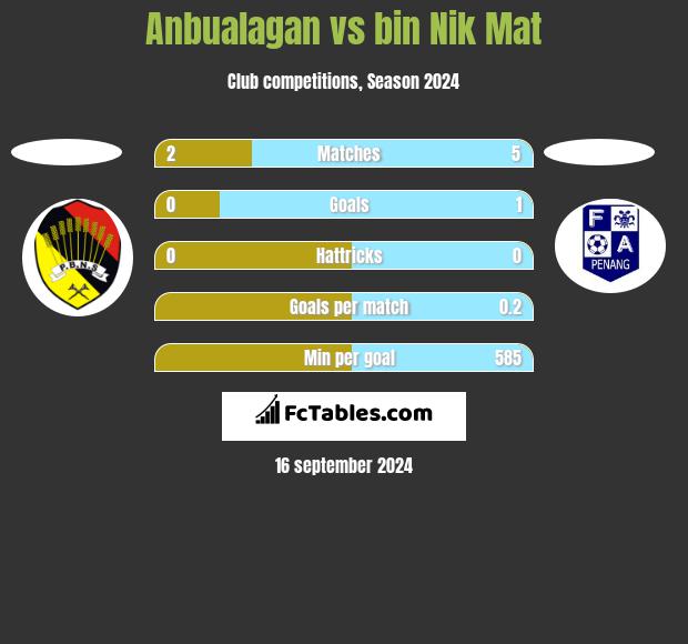 Anbualagan vs bin Nik Mat h2h player stats