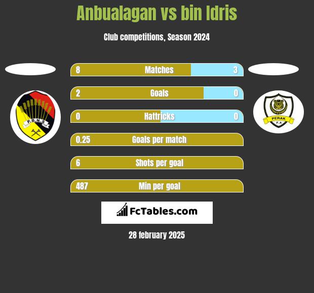 Anbualagan vs bin Idris h2h player stats