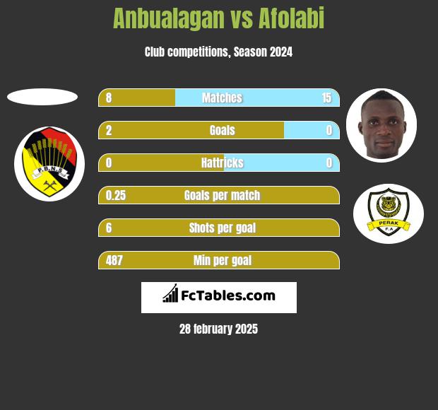 Anbualagan vs Afolabi h2h player stats