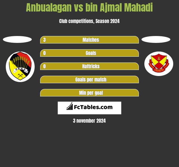 Anbualagan vs bin Ajmal Mahadi h2h player stats