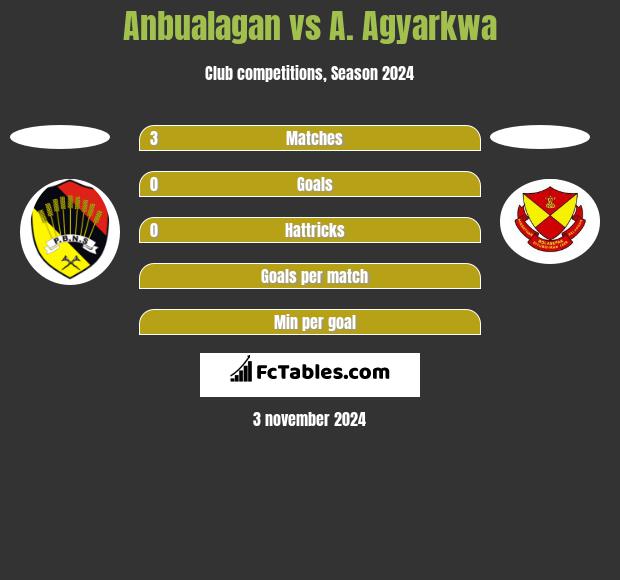 Anbualagan vs A. Agyarkwa h2h player stats