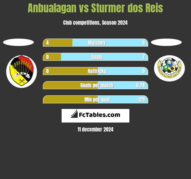 Anbualagan vs Sturmer dos Reis h2h player stats