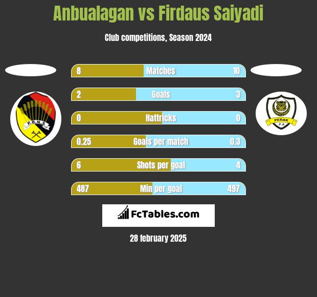 Anbualagan vs Firdaus Saiyadi h2h player stats