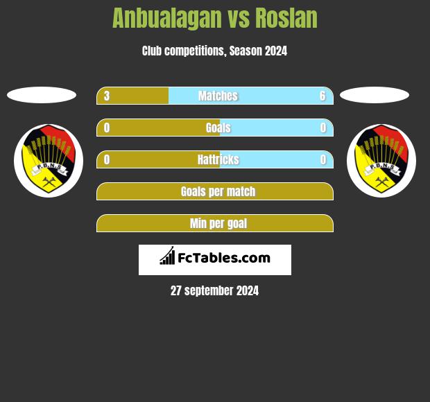 Anbualagan vs Roslan h2h player stats