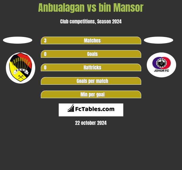 Anbualagan vs bin Mansor h2h player stats