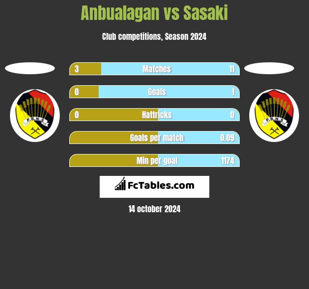 Anbualagan vs Sasaki h2h player stats