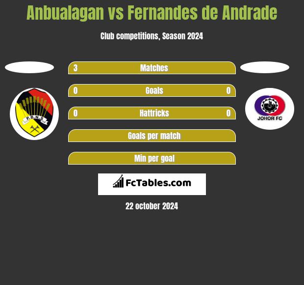 Anbualagan vs Fernandes de Andrade h2h player stats