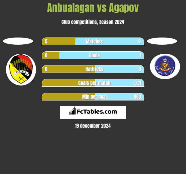 Anbualagan vs Agapov h2h player stats