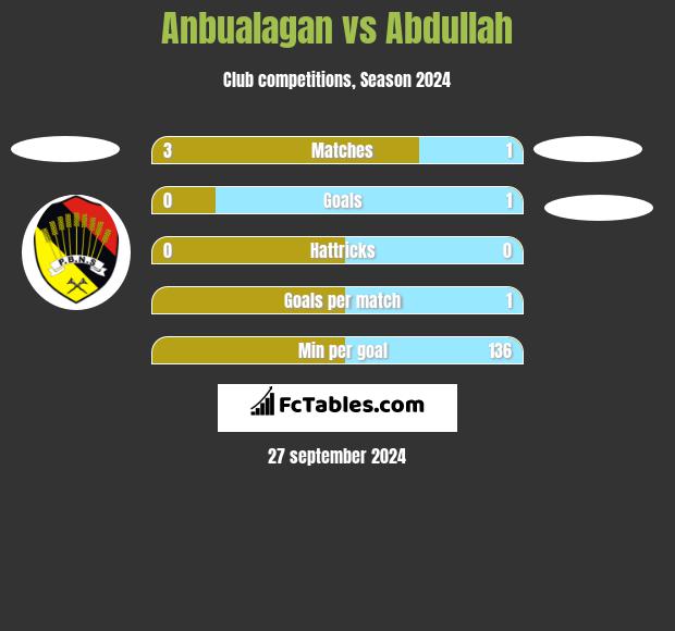 Anbualagan vs Abdullah h2h player stats