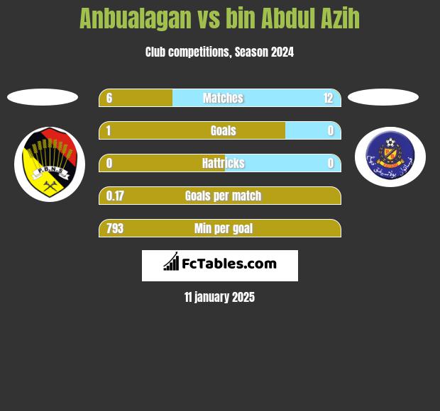 Anbualagan vs bin Abdul Azih h2h player stats