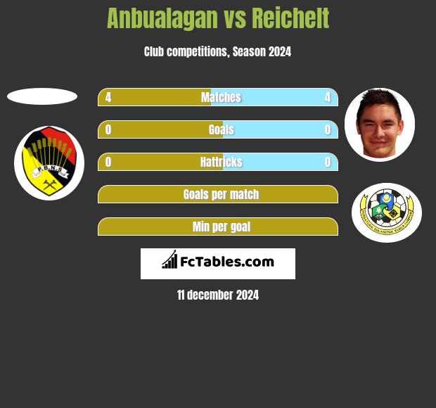 Anbualagan vs Reichelt h2h player stats