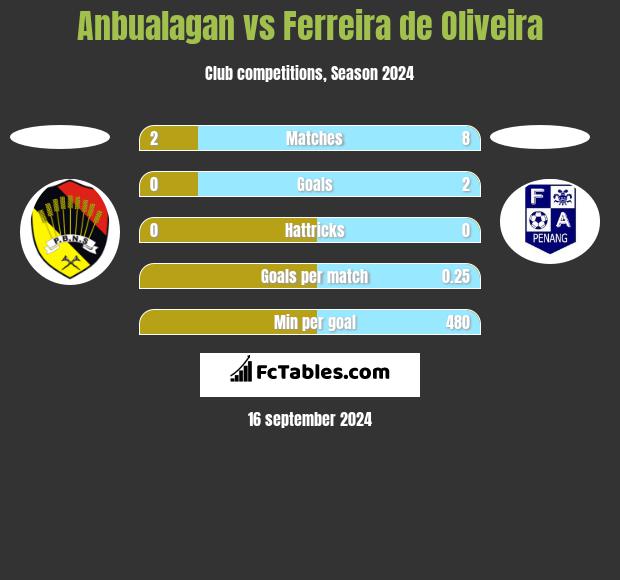 Anbualagan vs Ferreira de Oliveira h2h player stats