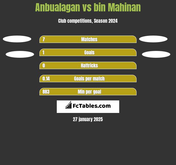 Anbualagan vs bin Mahinan h2h player stats