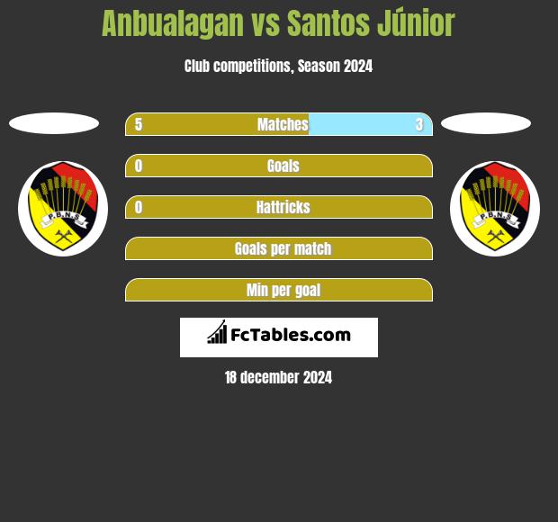 Anbualagan vs Santos Júnior h2h player stats