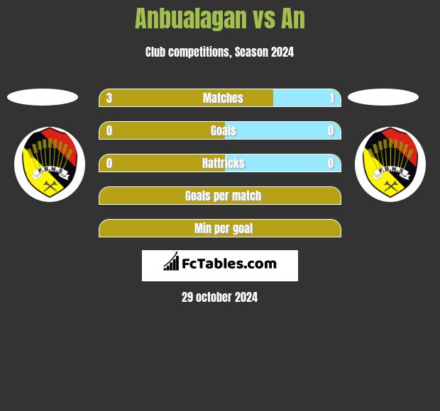 Anbualagan vs An h2h player stats