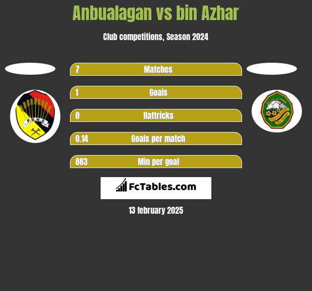 Anbualagan vs bin Azhar h2h player stats