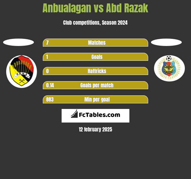 Anbualagan vs Abd Razak h2h player stats