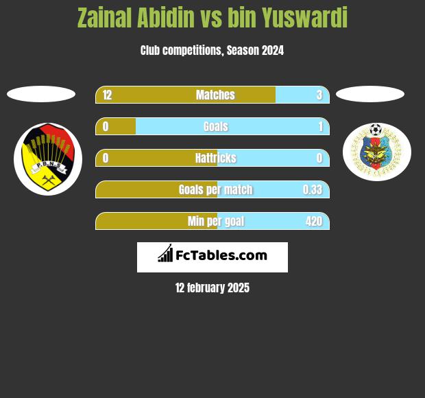 Zainal Abidin vs bin Yuswardi h2h player stats