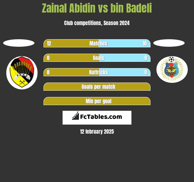 Zainal Abidin vs bin Badeli h2h player stats