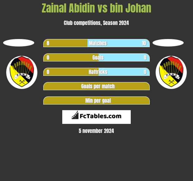 Zainal Abidin vs bin Johan h2h player stats