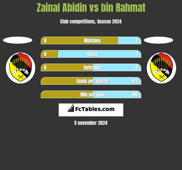 Zainal Abidin vs bin Rahmat h2h player stats