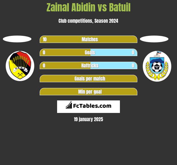 Zainal Abidin vs Batuil h2h player stats