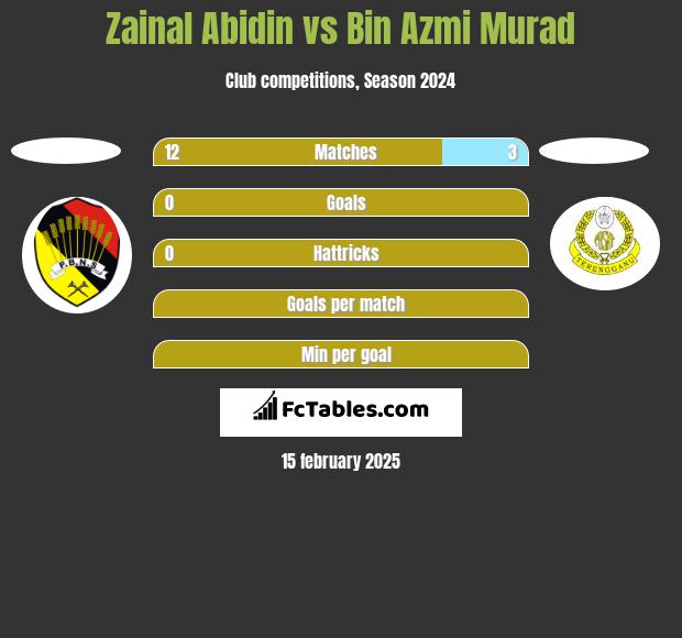 Zainal Abidin vs Bin Azmi Murad h2h player stats