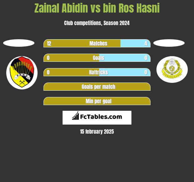 Zainal Abidin vs bin Ros Hasni h2h player stats