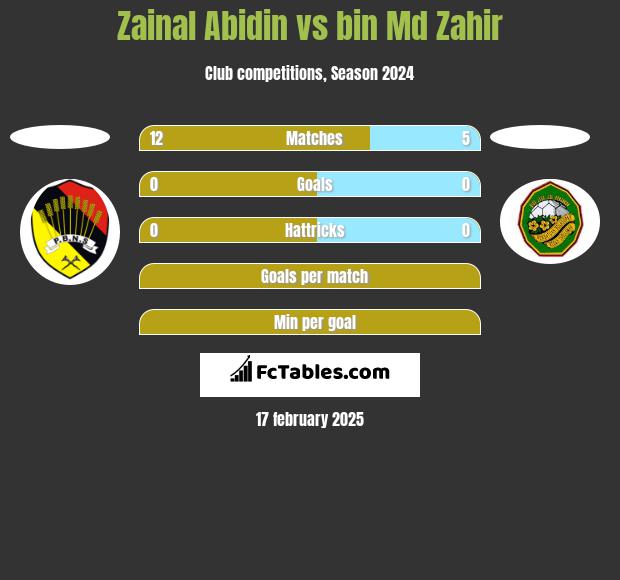 Zainal Abidin vs bin Md Zahir h2h player stats