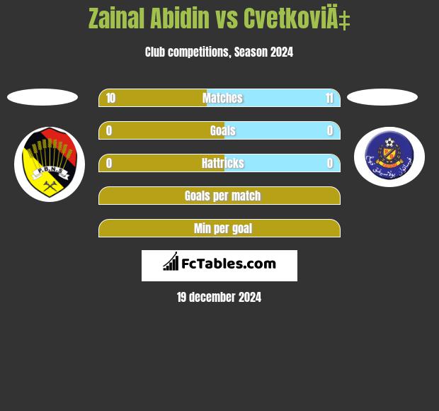 Zainal Abidin vs CvetkoviÄ‡ h2h player stats