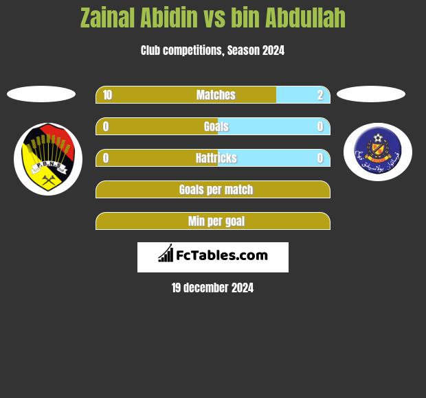 Zainal Abidin vs bin Abdullah h2h player stats