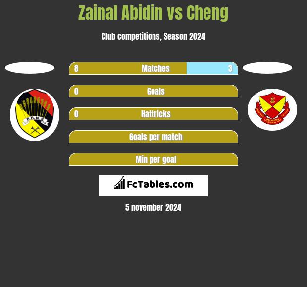 Zainal Abidin vs Cheng h2h player stats