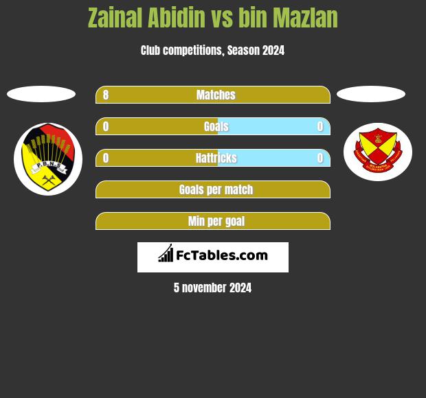 Zainal Abidin vs bin Mazlan h2h player stats