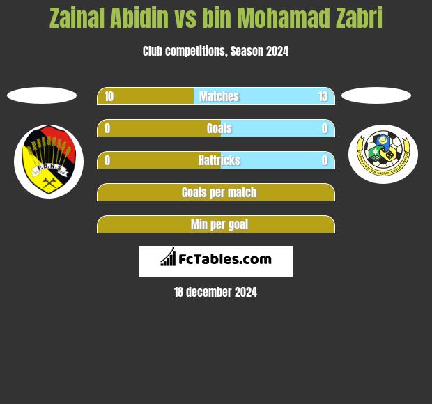 Zainal Abidin vs bin Mohamad Zabri h2h player stats