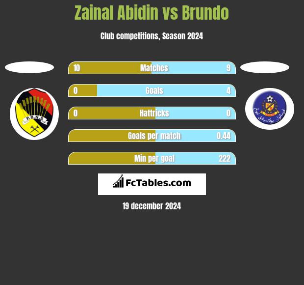 Zainal Abidin vs Brundo h2h player stats