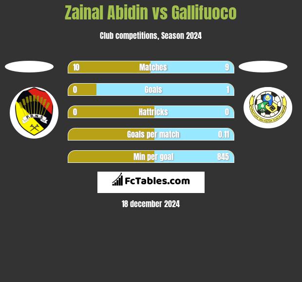 Zainal Abidin vs Gallifuoco h2h player stats