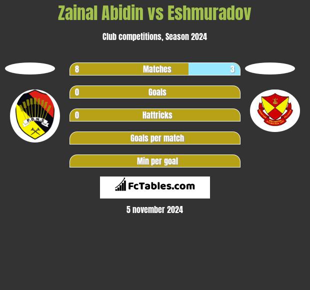 Zainal Abidin vs Eshmuradov h2h player stats