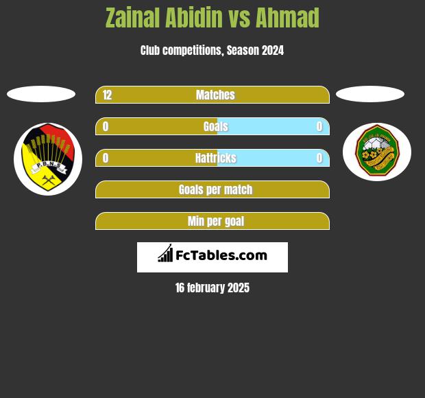 Zainal Abidin vs Ahmad h2h player stats