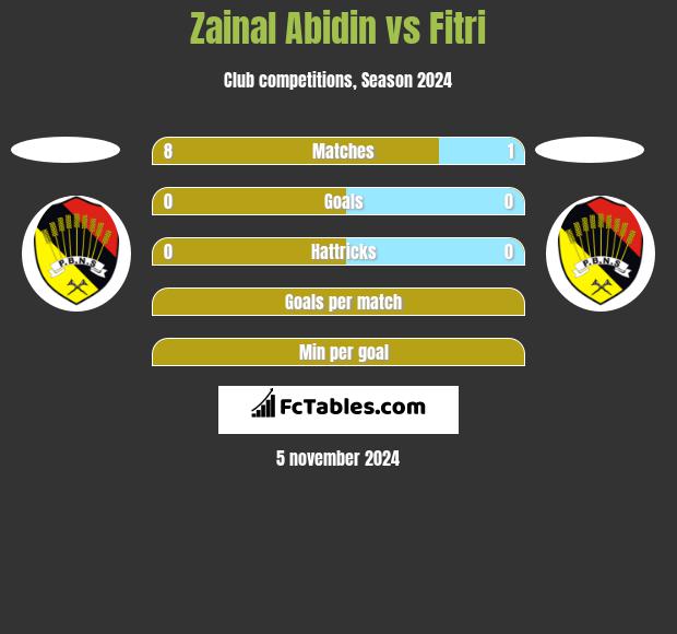 Zainal Abidin vs Fitri h2h player stats