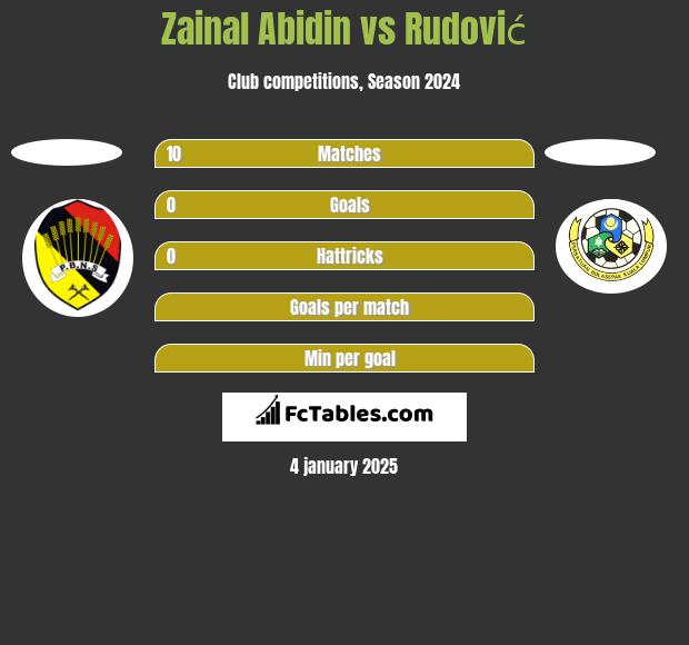 Zainal Abidin vs Rudović h2h player stats