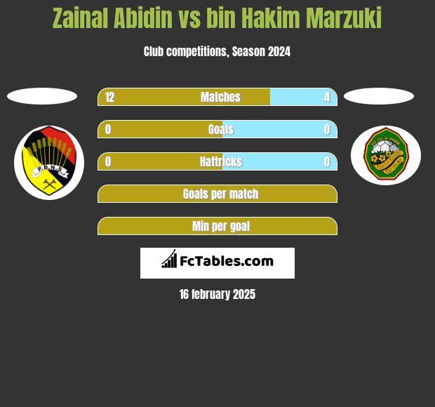 Zainal Abidin vs bin Hakim Marzuki h2h player stats