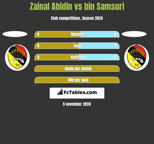 Zainal Abidin vs bin Samsuri h2h player stats