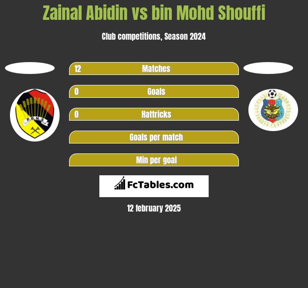 Zainal Abidin vs bin Mohd Shouffi h2h player stats