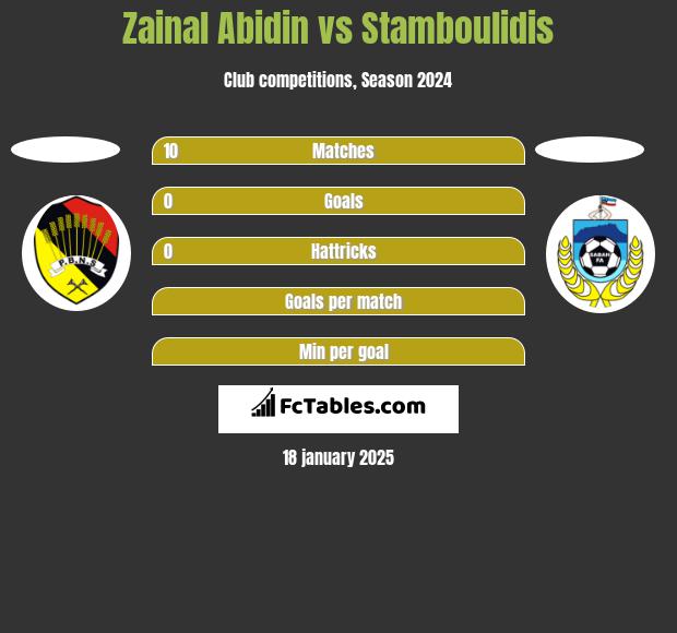 Zainal Abidin vs Stamboulidis h2h player stats