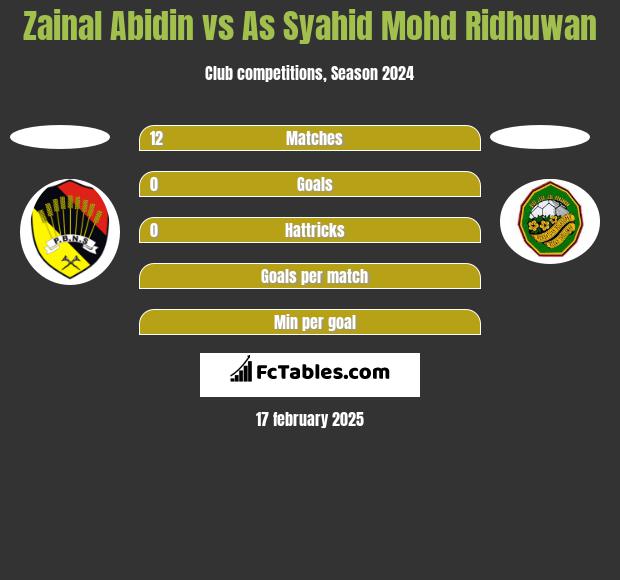 Zainal Abidin vs As Syahid Mohd Ridhuwan h2h player stats