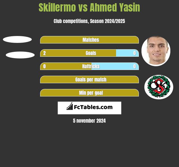 Skillermo vs Ahmed Yasin h2h player stats