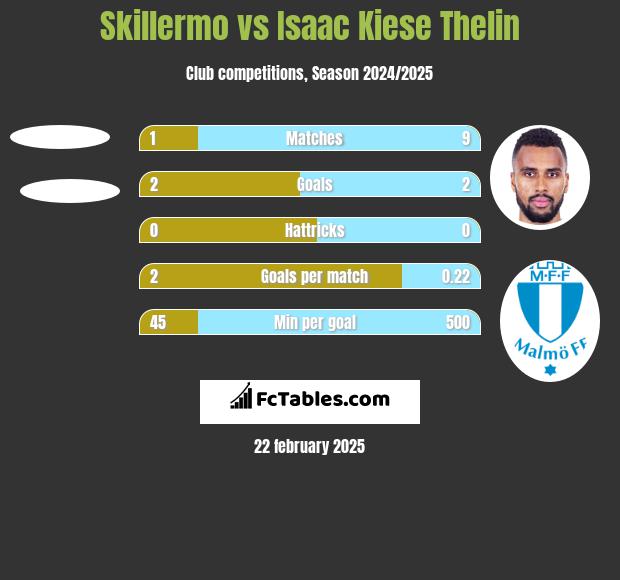 Skillermo vs Isaac Kiese Thelin h2h player stats