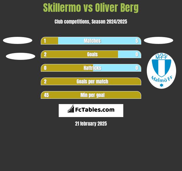 Skillermo vs Oliver Berg h2h player stats